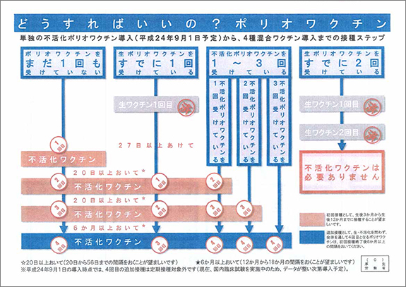 ポリオワクチンについて