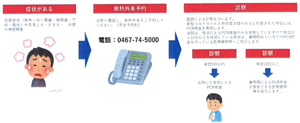 症状がある方の検査の場合